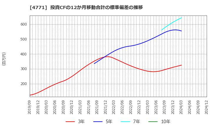 4771 (株)エフアンドエム: 投資CFの12か月移動合計の標準偏差の推移