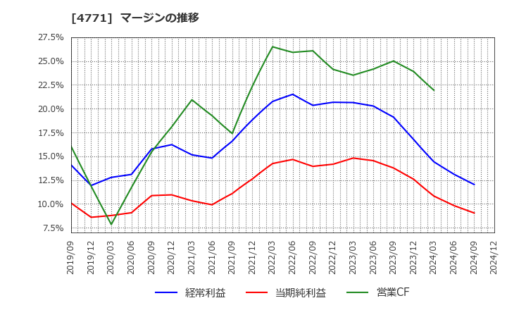 4771 (株)エフアンドエム: マージンの推移