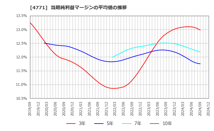 4771 (株)エフアンドエム: 当期純利益マージンの平均値の推移