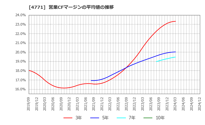 4771 (株)エフアンドエム: 営業CFマージンの平均値の推移