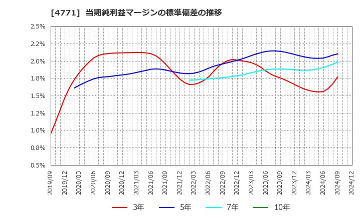 4771 (株)エフアンドエム: 当期純利益マージンの標準偏差の推移