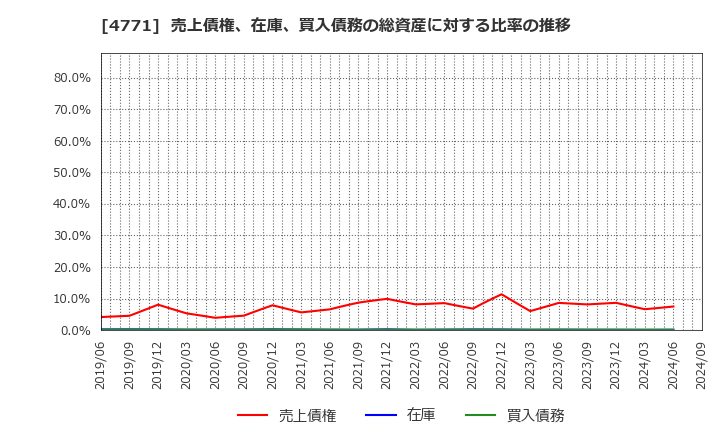 4771 (株)エフアンドエム: 売上債権、在庫、買入債務の総資産に対する比率の推移