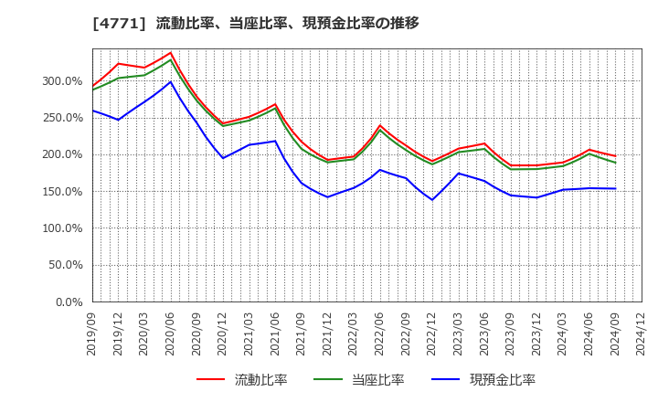 4771 (株)エフアンドエム: 流動比率、当座比率、現預金比率の推移