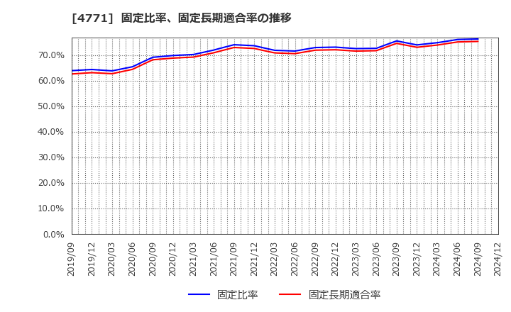 4771 (株)エフアンドエム: 固定比率、固定長期適合率の推移