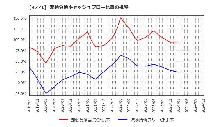4771 (株)エフアンドエム: 流動負債キャッシュフロー比率の推移