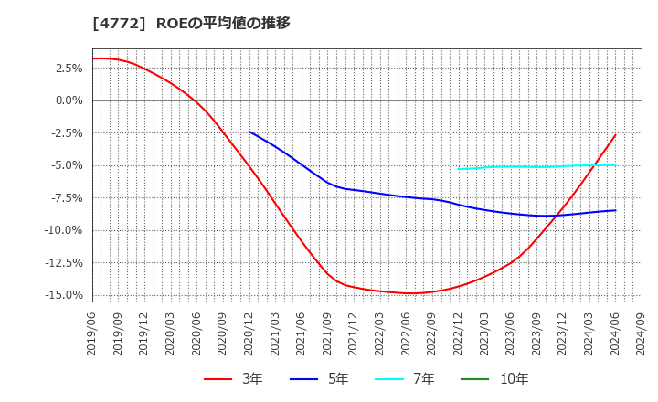 4772 (株)ストリームメディアコーポレーション: ROEの平均値の推移