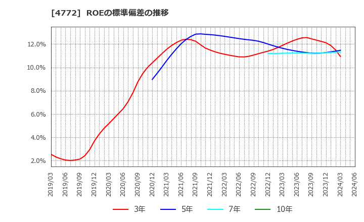 4772 (株)ストリームメディアコーポレーション: ROEの標準偏差の推移