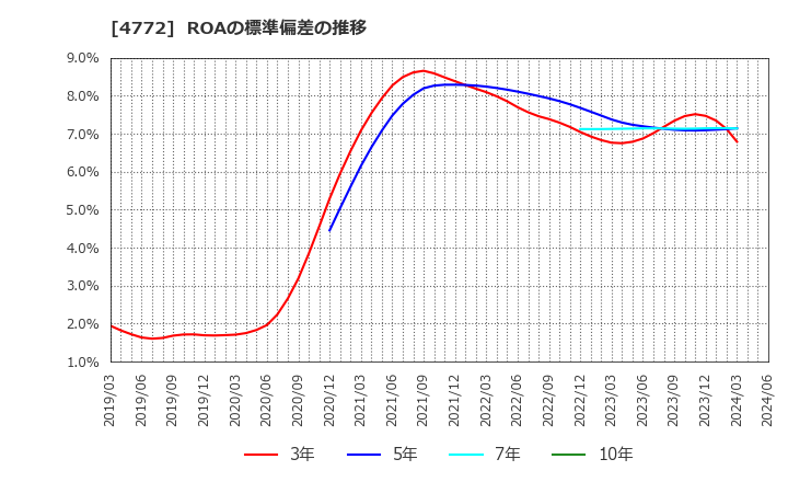 4772 (株)ストリームメディアコーポレーション: ROAの標準偏差の推移