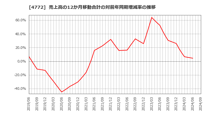 4772 (株)ストリームメディアコーポレーション: 売上高の12か月移動合計の対前年同期増減率の推移