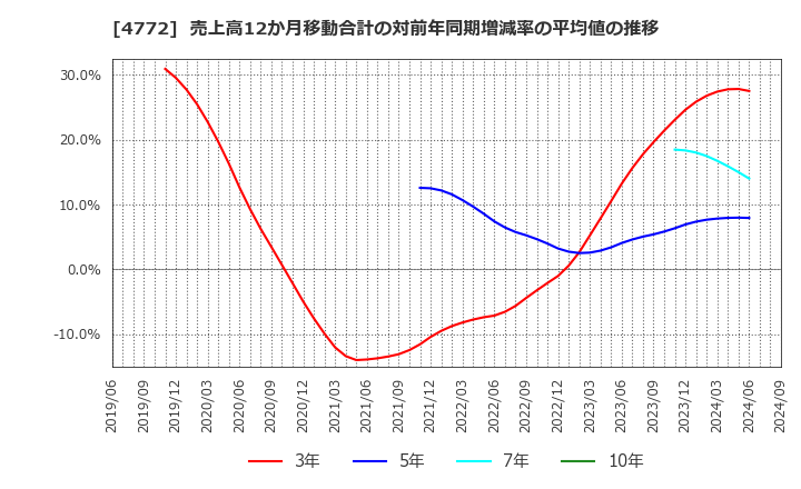 4772 (株)ストリームメディアコーポレーション: 売上高12か月移動合計の対前年同期増減率の平均値の推移