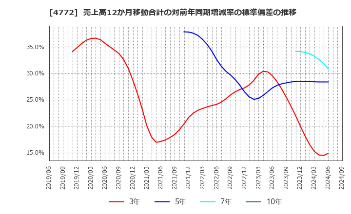 4772 (株)ストリームメディアコーポレーション: 売上高12か月移動合計の対前年同期増減率の標準偏差の推移