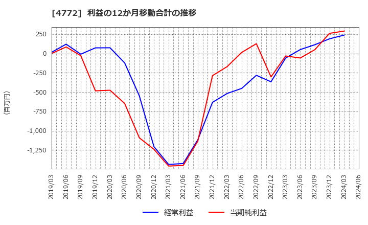 4772 (株)ストリームメディアコーポレーション: 利益の12か月移動合計の推移