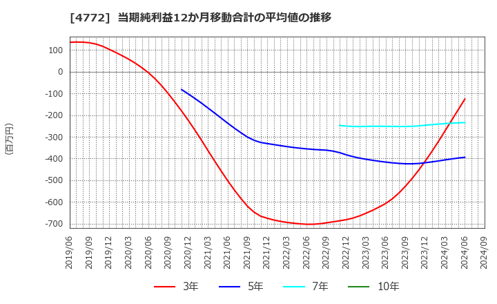 4772 (株)ストリームメディアコーポレーション: 当期純利益12か月移動合計の平均値の推移