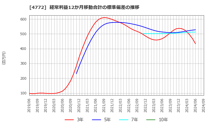 4772 (株)ストリームメディアコーポレーション: 経常利益12か月移動合計の標準偏差の推移