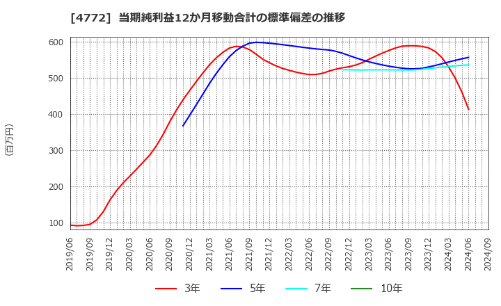 4772 (株)ストリームメディアコーポレーション: 当期純利益12か月移動合計の標準偏差の推移