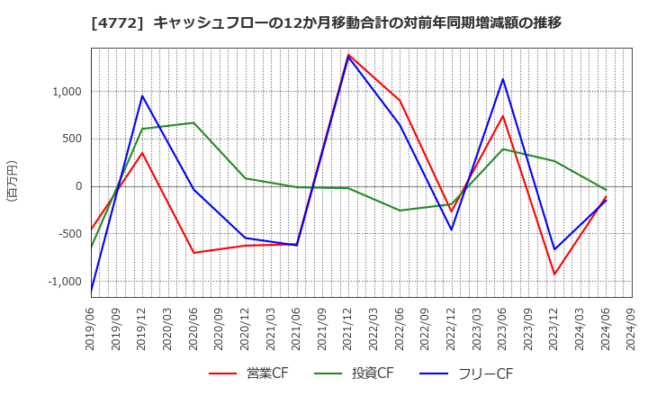 4772 (株)ストリームメディアコーポレーション: キャッシュフローの12か月移動合計の対前年同期増減額の推移