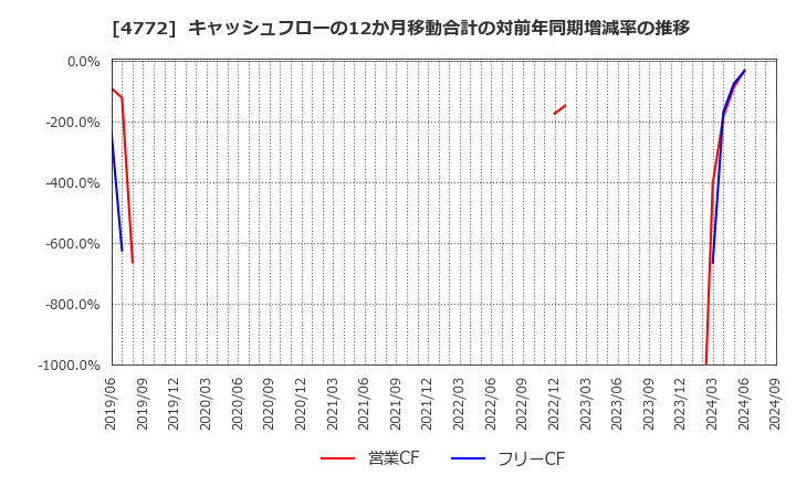 4772 (株)ストリームメディアコーポレーション: キャッシュフローの12か月移動合計の対前年同期増減率の推移