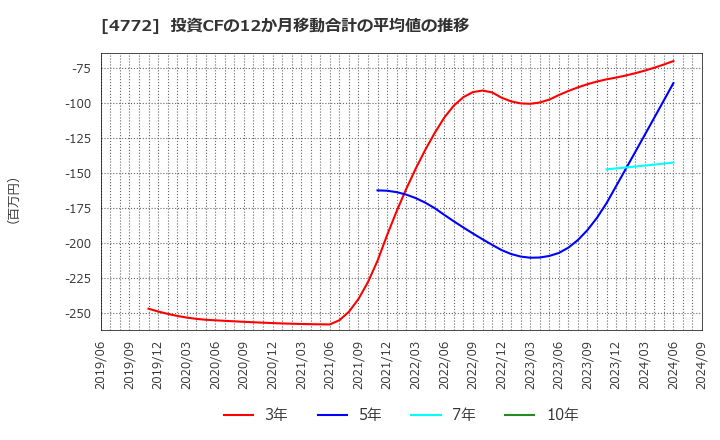 4772 (株)ストリームメディアコーポレーション: 投資CFの12か月移動合計の平均値の推移