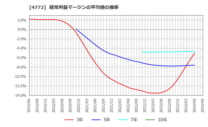 4772 (株)ストリームメディアコーポレーション: 経常利益マージンの平均値の推移