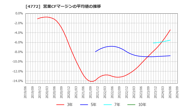 4772 (株)ストリームメディアコーポレーション: 営業CFマージンの平均値の推移