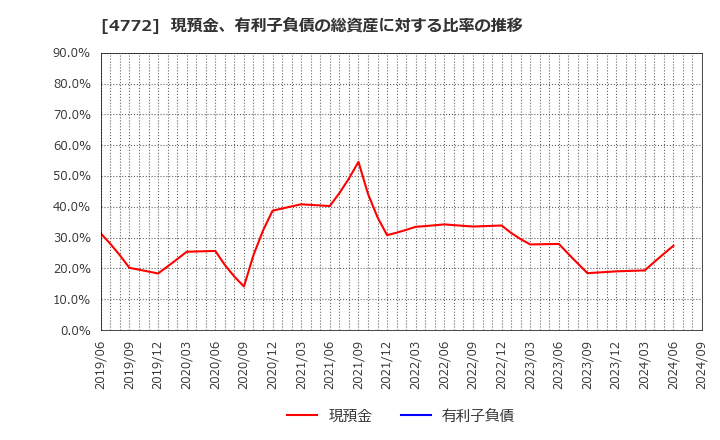 4772 (株)ストリームメディアコーポレーション: 現預金、有利子負債の総資産に対する比率の推移