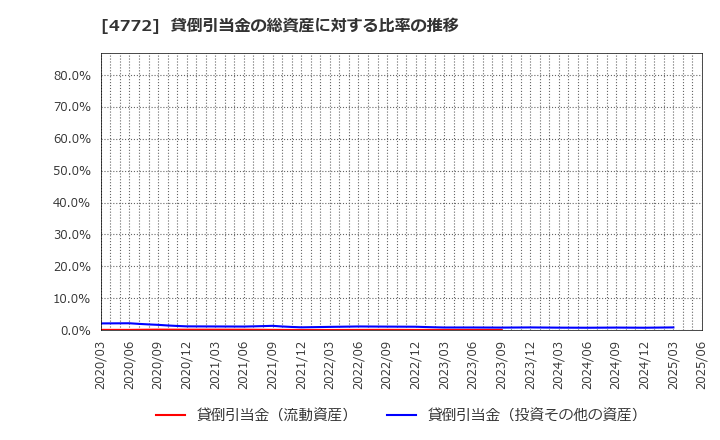 4772 (株)ＳＭ　ＥＮＴＥＲＴＡＩＮＭＥＮＴ　ＪＡＰＡＮ: 貸倒引当金の総資産に対する比率の推移