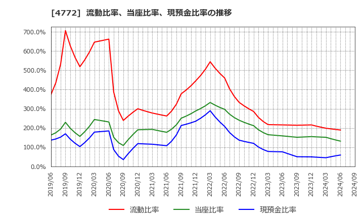 4772 (株)ストリームメディアコーポレーション: 流動比率、当座比率、現預金比率の推移