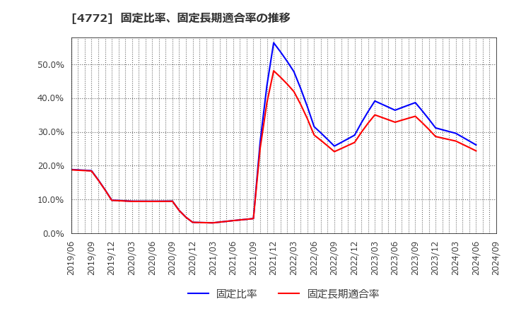 4772 (株)ストリームメディアコーポレーション: 固定比率、固定長期適合率の推移