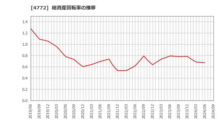 4772 (株)ストリームメディアコーポレーション: 総資産回転率の推移