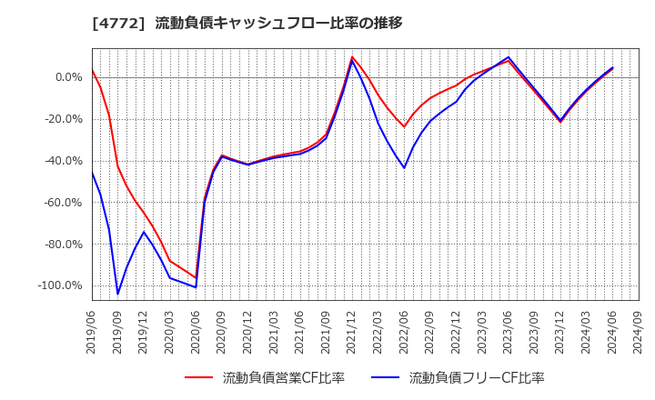 4772 (株)ストリームメディアコーポレーション: 流動負債キャッシュフロー比率の推移