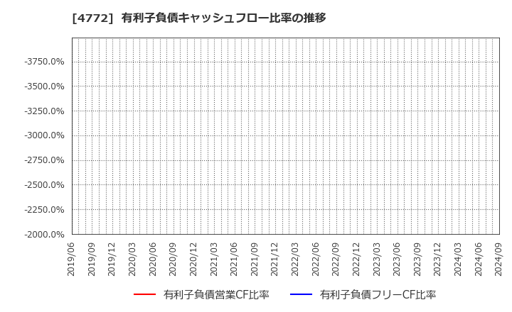 4772 (株)ストリームメディアコーポレーション: 有利子負債キャッシュフロー比率の推移