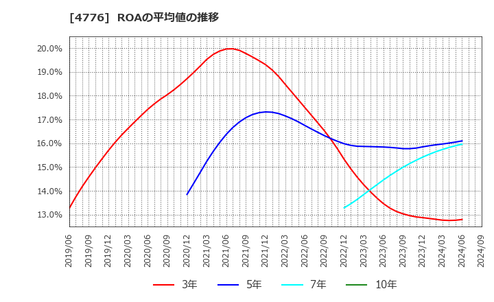 4776 サイボウズ(株): ROAの平均値の推移