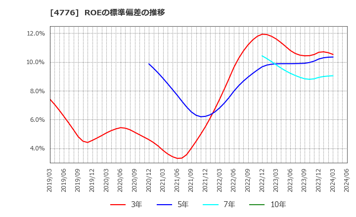 4776 サイボウズ(株): ROEの標準偏差の推移