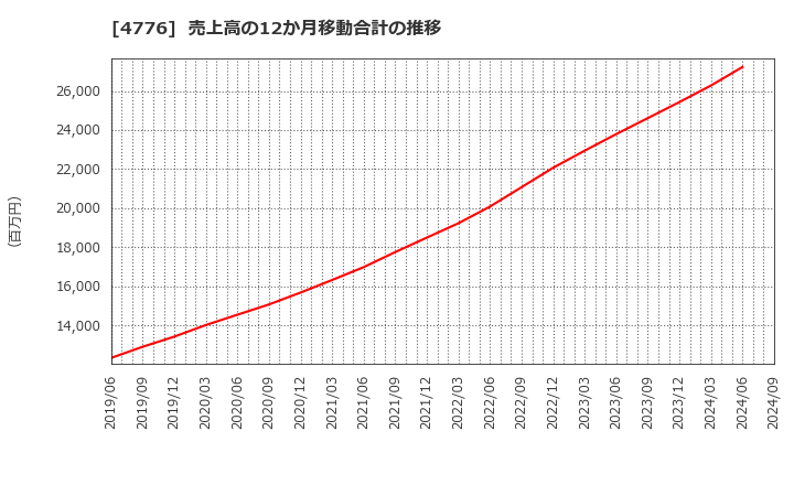 4776 サイボウズ(株): 売上高の12か月移動合計の推移