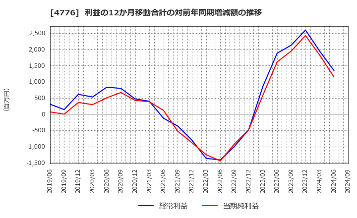 4776 サイボウズ(株): 利益の12か月移動合計の対前年同期増減額の推移