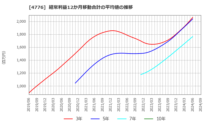 4776 サイボウズ(株): 経常利益12か月移動合計の平均値の推移