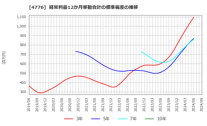 4776 サイボウズ(株): 経常利益12か月移動合計の標準偏差の推移