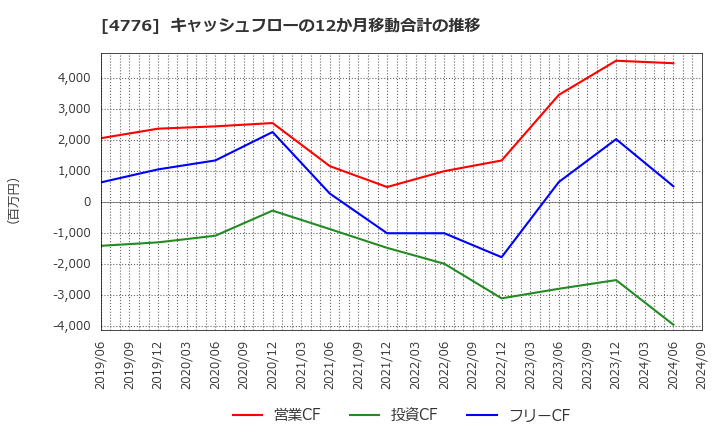 4776 サイボウズ(株): キャッシュフローの12か月移動合計の推移