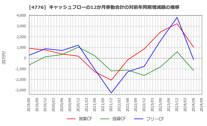 4776 サイボウズ(株): キャッシュフローの12か月移動合計の対前年同期増減額の推移