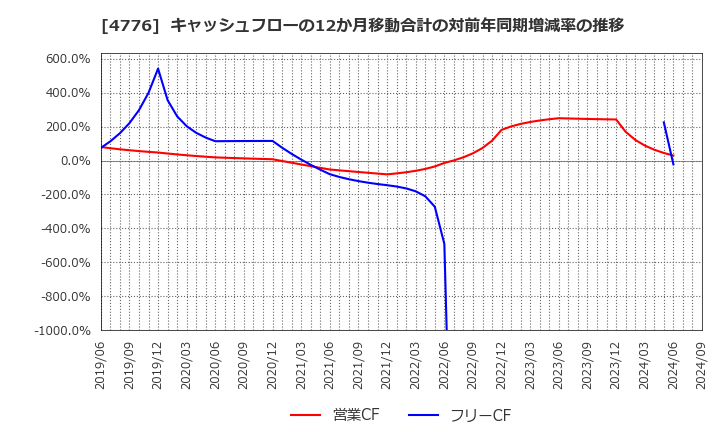 4776 サイボウズ(株): キャッシュフローの12か月移動合計の対前年同期増減率の推移