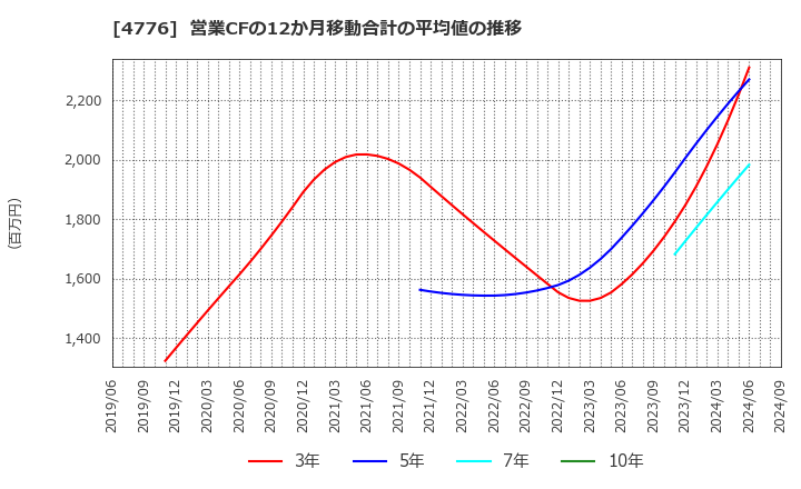 4776 サイボウズ(株): 営業CFの12か月移動合計の平均値の推移