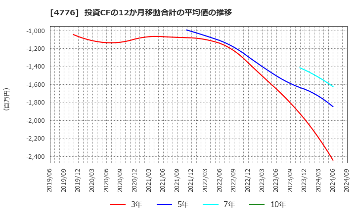 4776 サイボウズ(株): 投資CFの12か月移動合計の平均値の推移