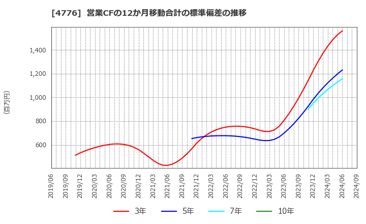 4776 サイボウズ(株): 営業CFの12か月移動合計の標準偏差の推移