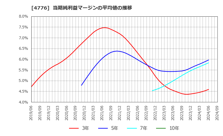 4776 サイボウズ(株): 当期純利益マージンの平均値の推移