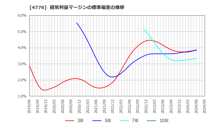 4776 サイボウズ(株): 経常利益マージンの標準偏差の推移