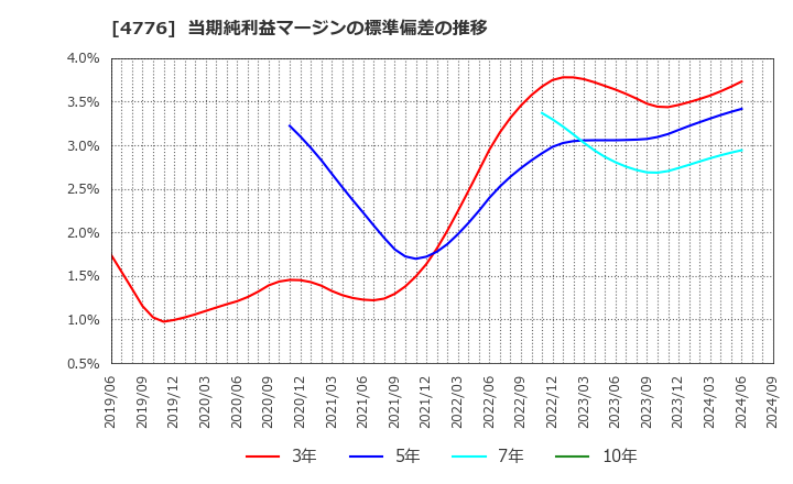 4776 サイボウズ(株): 当期純利益マージンの標準偏差の推移