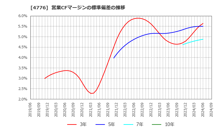 4776 サイボウズ(株): 営業CFマージンの標準偏差の推移