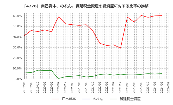 4776 サイボウズ(株): 自己資本、のれん、繰延税金資産の総資産に対する比率の推移