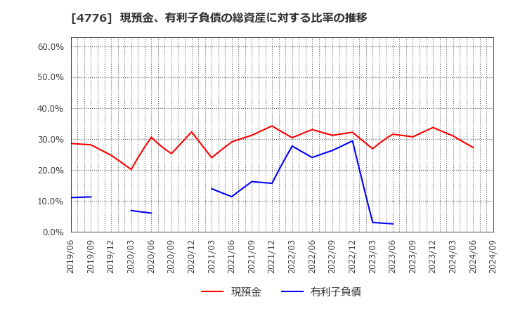 4776 サイボウズ(株): 現預金、有利子負債の総資産に対する比率の推移