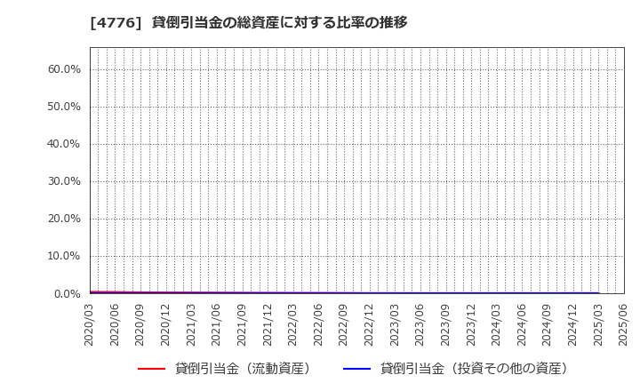 4776 サイボウズ(株): 貸倒引当金の総資産に対する比率の推移